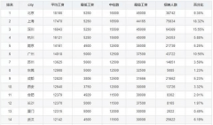 2021年4月程序員薪資再次上漲，為什么IT行業還是這么“吃香”？