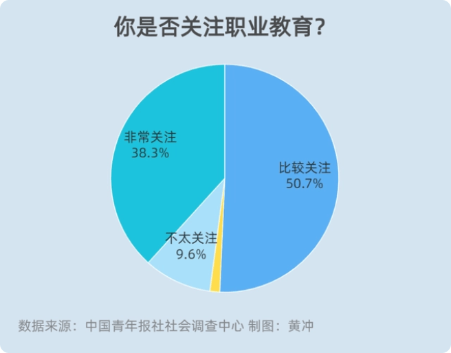 中考過后,近九成家長關(guān)注職業(yè)教育